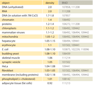 » What is the density of cells?